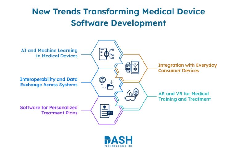 Medical Device Software Development for Smart Healthcare