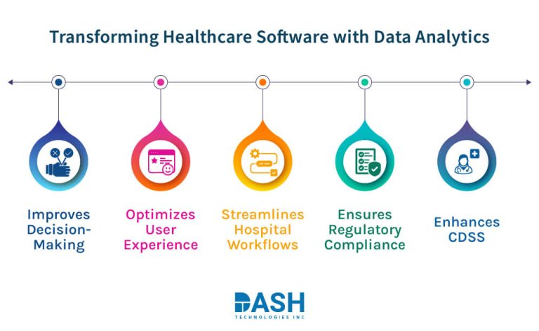 How Data Analytics in Healthcare Transforms Software Services