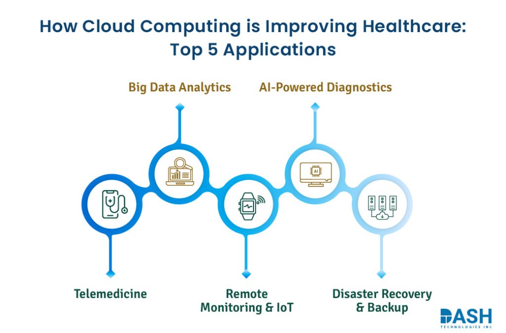 Transforming Patient Outcome With Cloud Computing In Healthcare