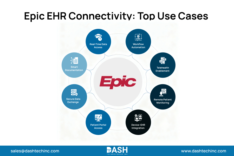 Epic EHR Connectivity Top Use Cases