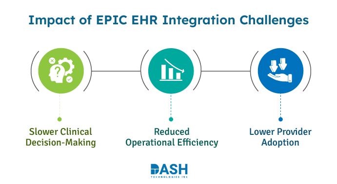 Impact of EPIC EHR Integration Challenges