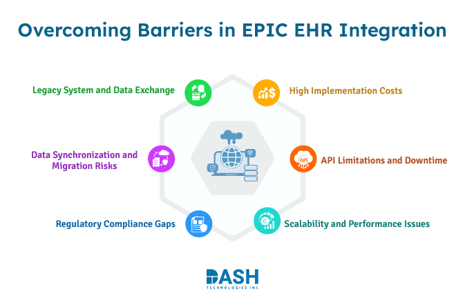 Overcoming Barriers in EPIC EHR Integration