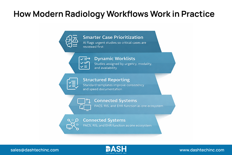 How Modern Radiology Workflows Work in Practice