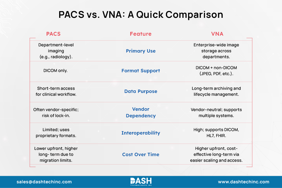 PACS vs. VNA: A Quick Comparison