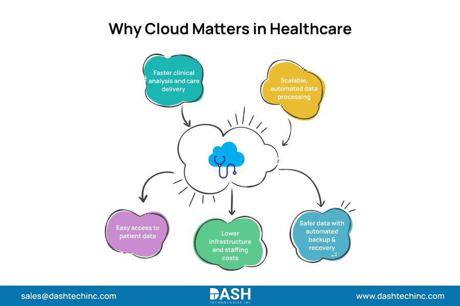 Why Cloud Matters in Healthcare