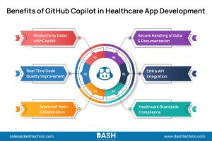 The Role of GitHub Copilot in Healthcare App Development