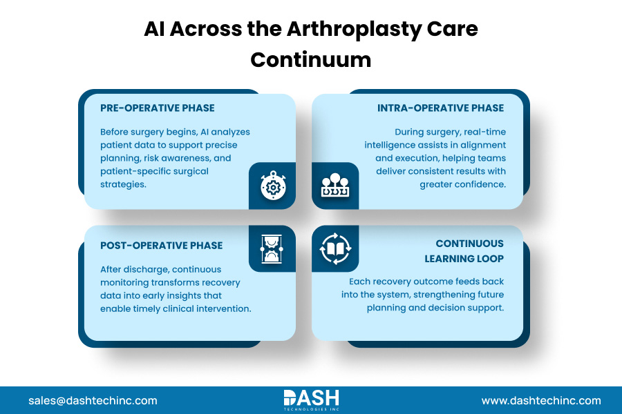 AI Across the Arthroplasty Care Continuum