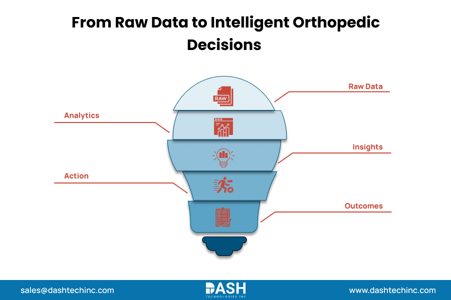 From Raw Data to Intelligent Orthopedic Decisions