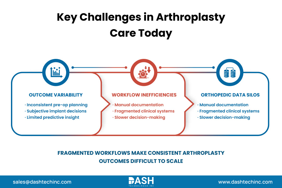 Key Challenges in Arthroplasty Care Today