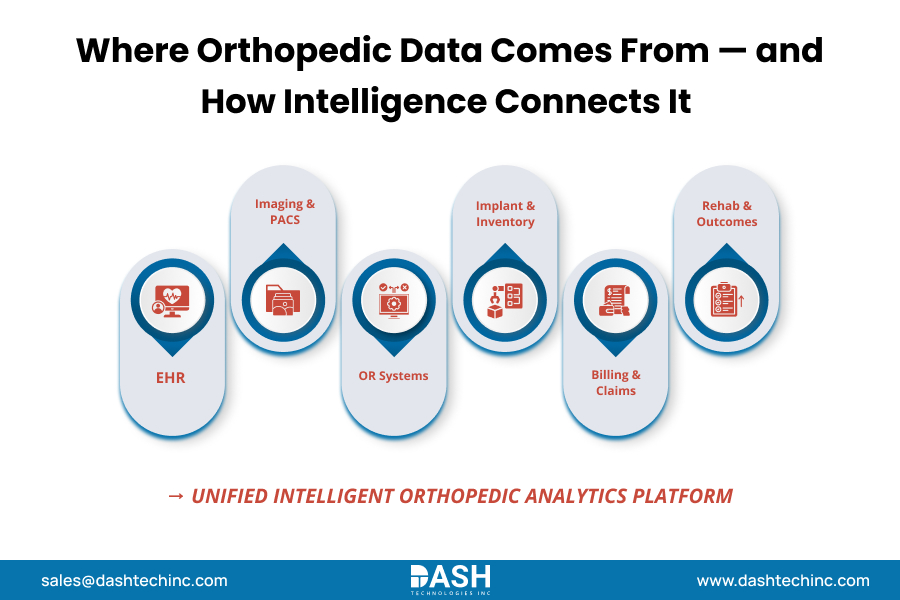 Where Orthopedic Data Comes From — and How Intelligence Connects It