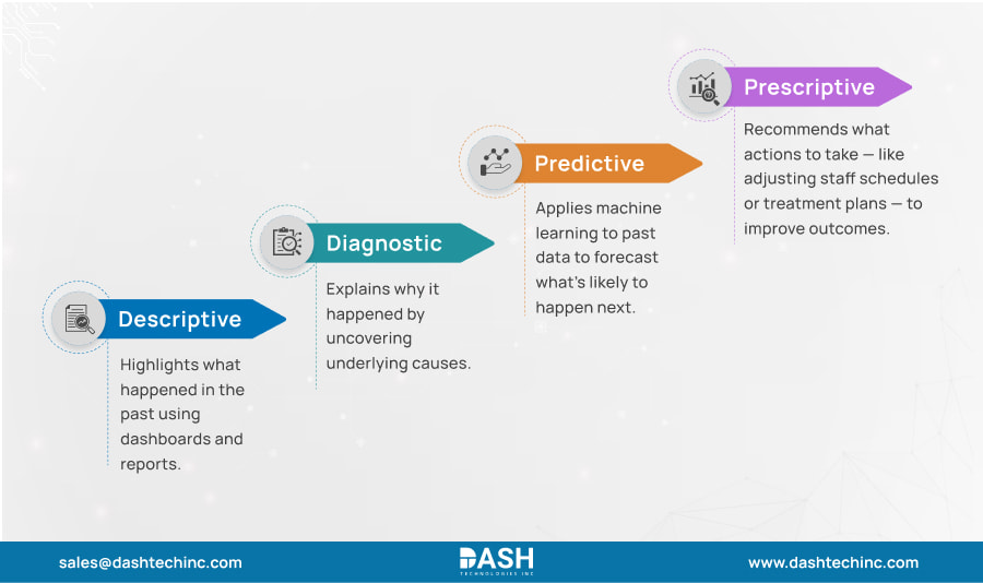 AI Meets Healthcare BI - The Shift to Predictive Care