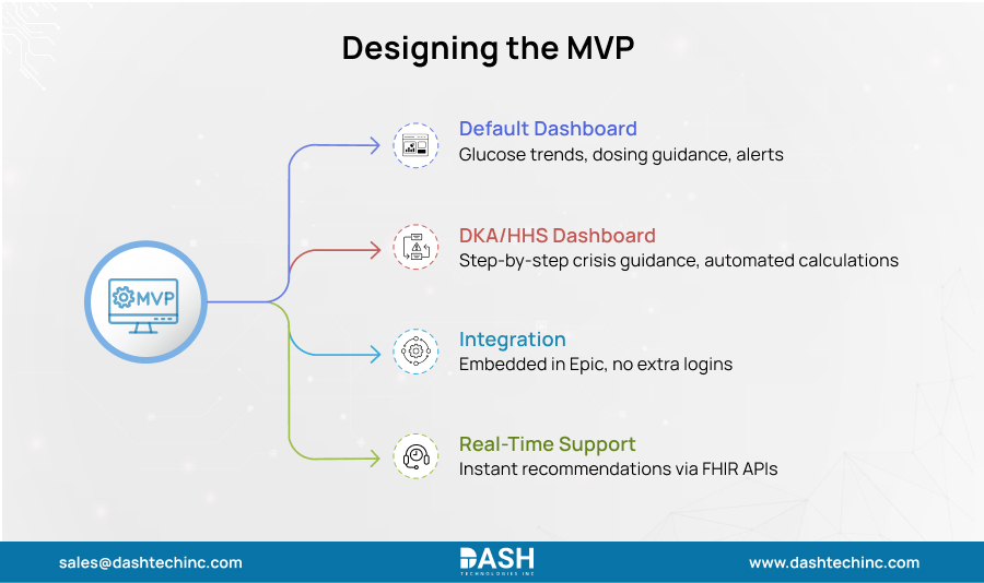 Designing the MVP