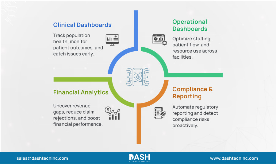 Four Ways Healthcare Uses BI Technology