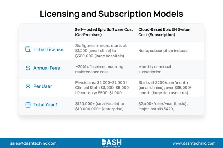 Epic EHR Integration Cost: 2026 Pricing & Budget Guide