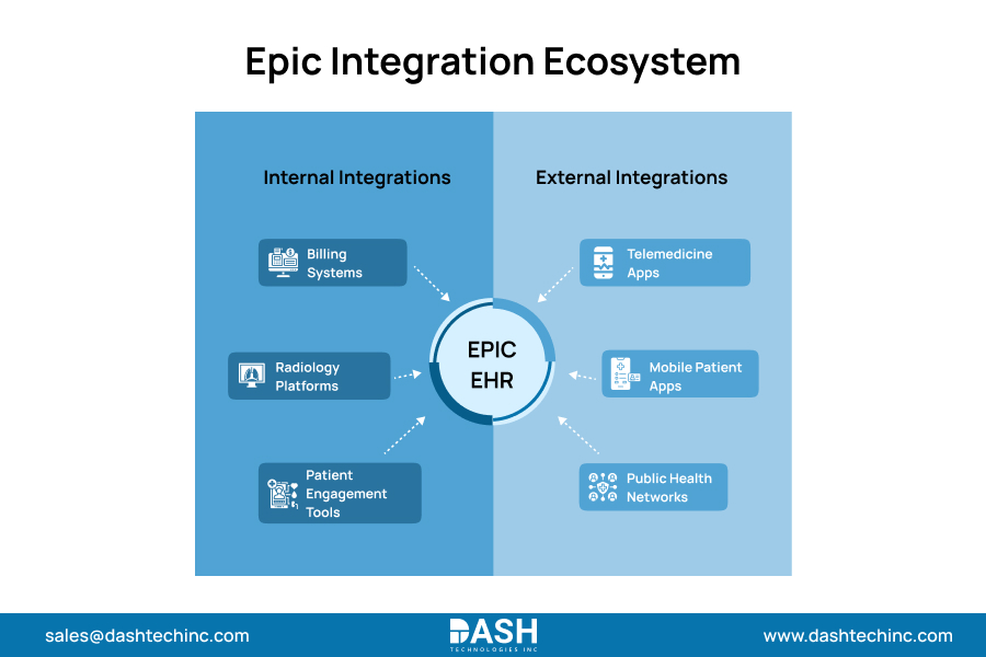 Epic Integration Ecosystem