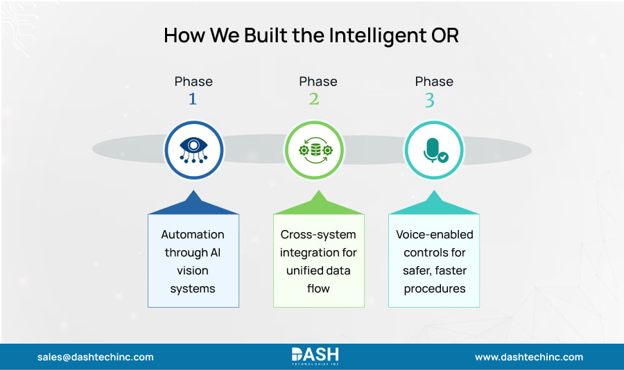 How We Built the Intelligent OR