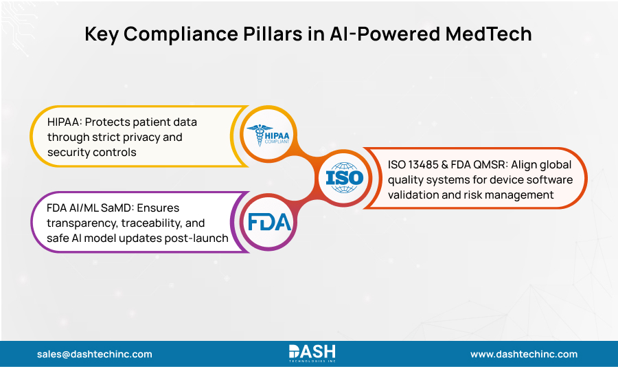 Key Compliance Pillars in AI-Powered MedTech