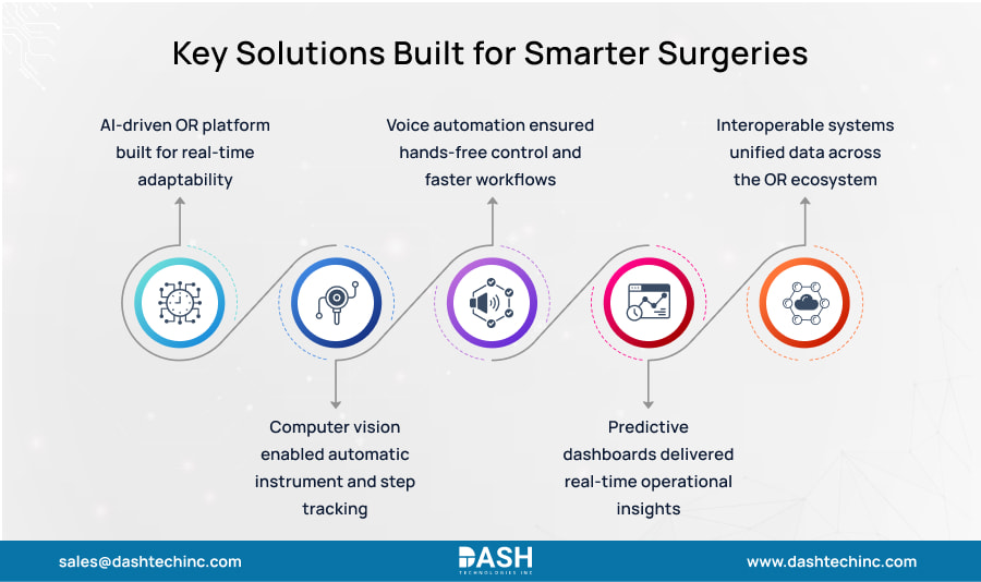 Key Solutions Built for Smarter Surgeries