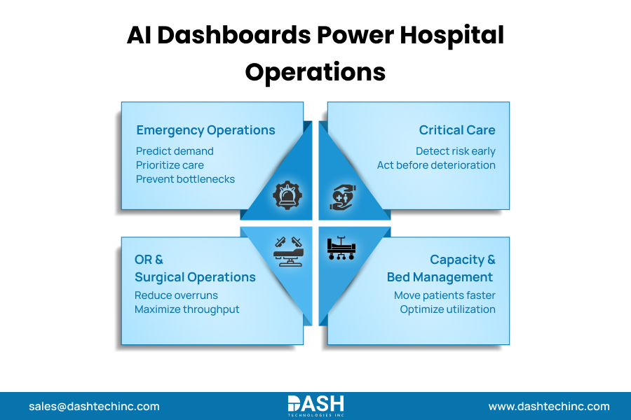 AI Dashboards Power Hospital Operations