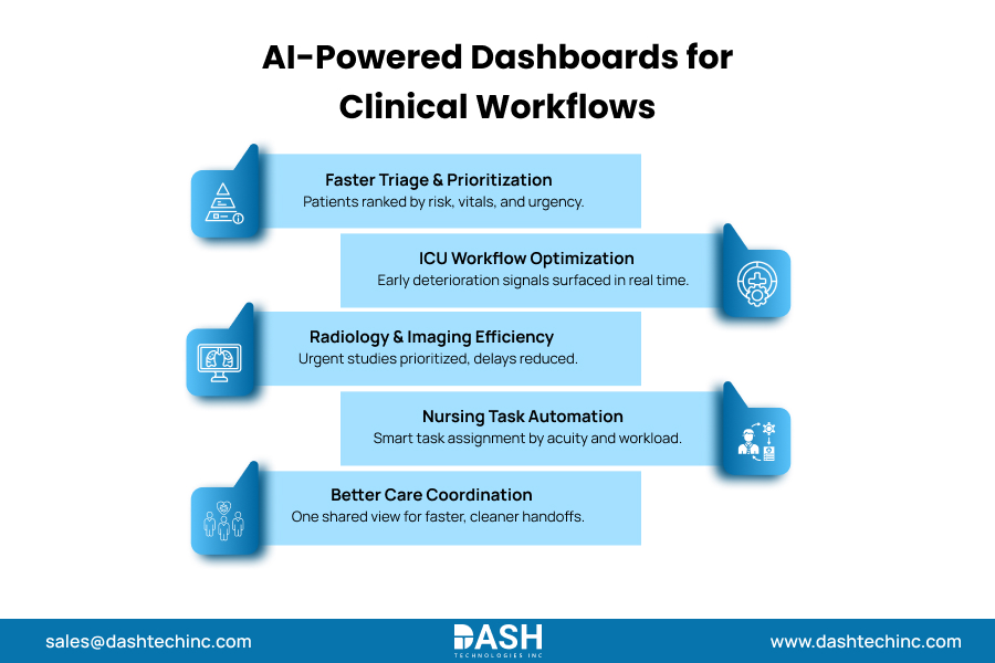 AI-Powered Dashboards for Clinical Workflows