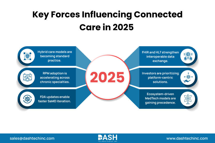 Key Forces Influencing Connected Care in 2025