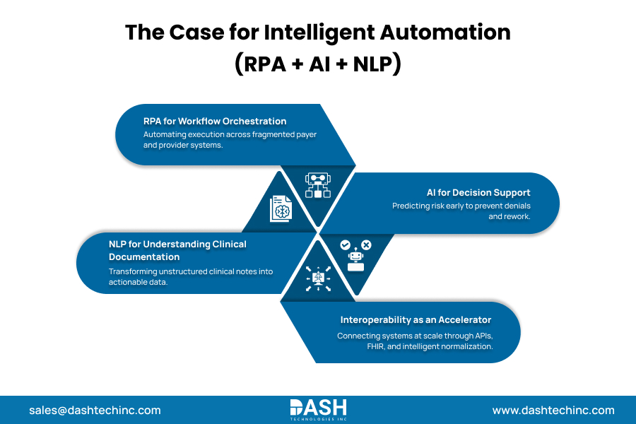 The Case for Intelligent Automation (RPA + AI + NLP)
