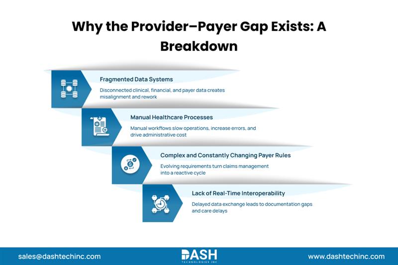 Why the Provider–Payer Gap Exists - A Breakdown