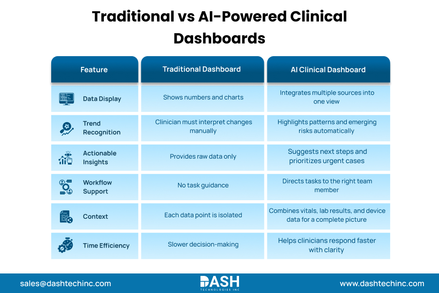 how AI clinical dashboards differ from static ones