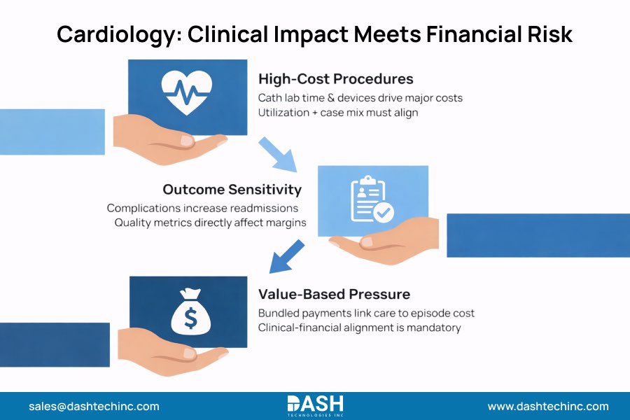 Cardiology Clinical Impact Meets Financial Risk