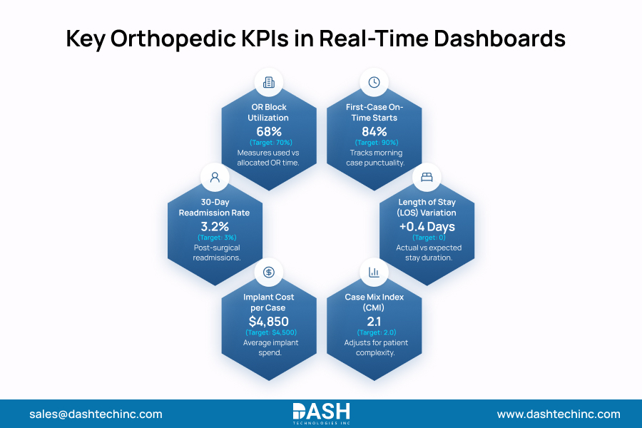 Key Orthopedic KPIs in Real-Time Dashboards