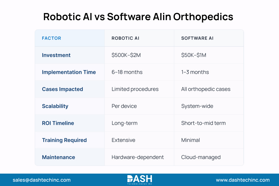 Robotic AI vs Software AI in Orthopedics