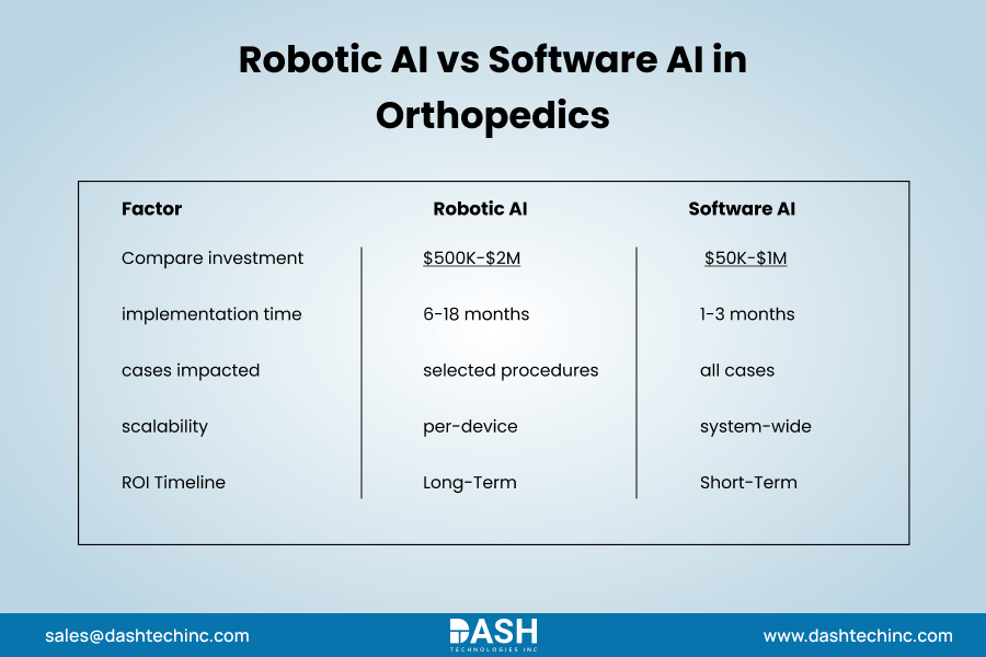 Robotic AI vs Software AI in Orthopedics