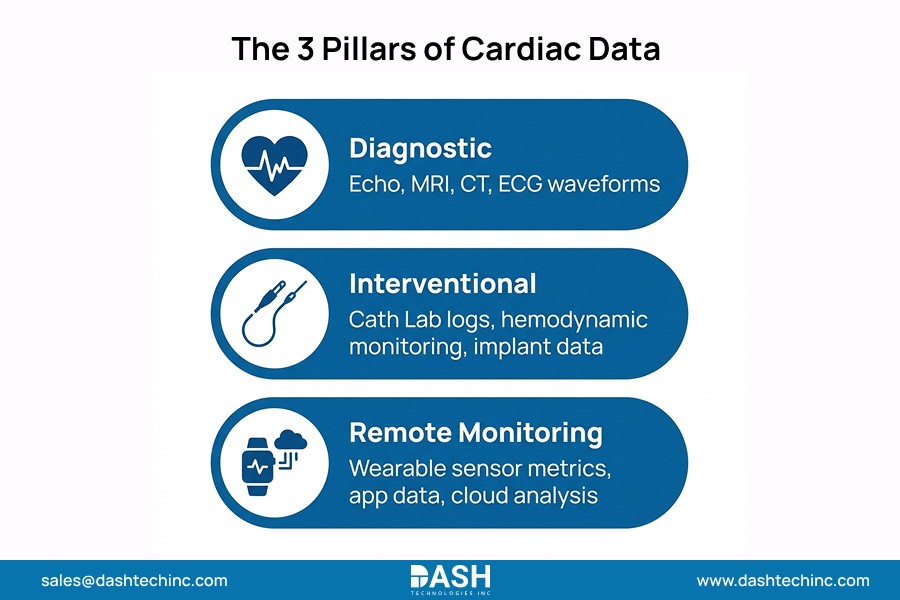 The 3 Pillars of Cardiac Data