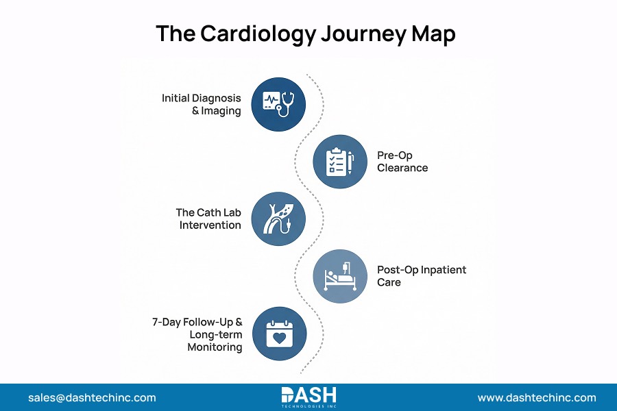 The Cardiology Journey Map