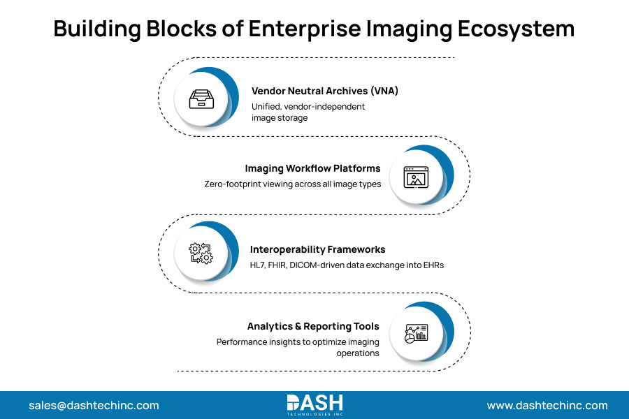 Building Blocks of Enterprise Imaging Ecosystem