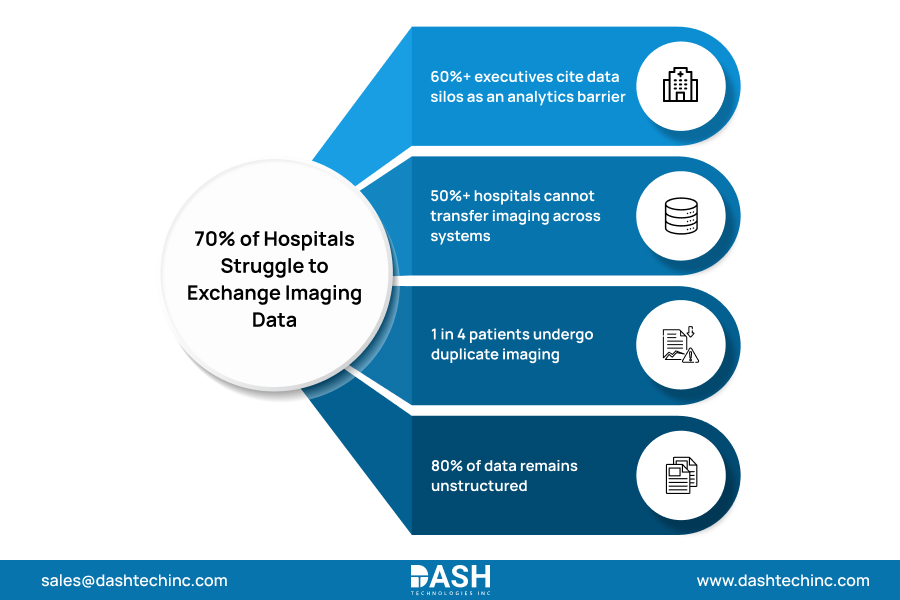 Hospitals Struggle to Exchange Imaging Data