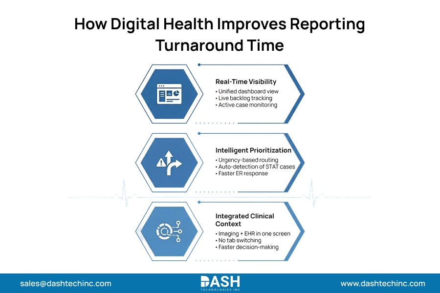 How Digital Health Improves Reporting Turnaround Time