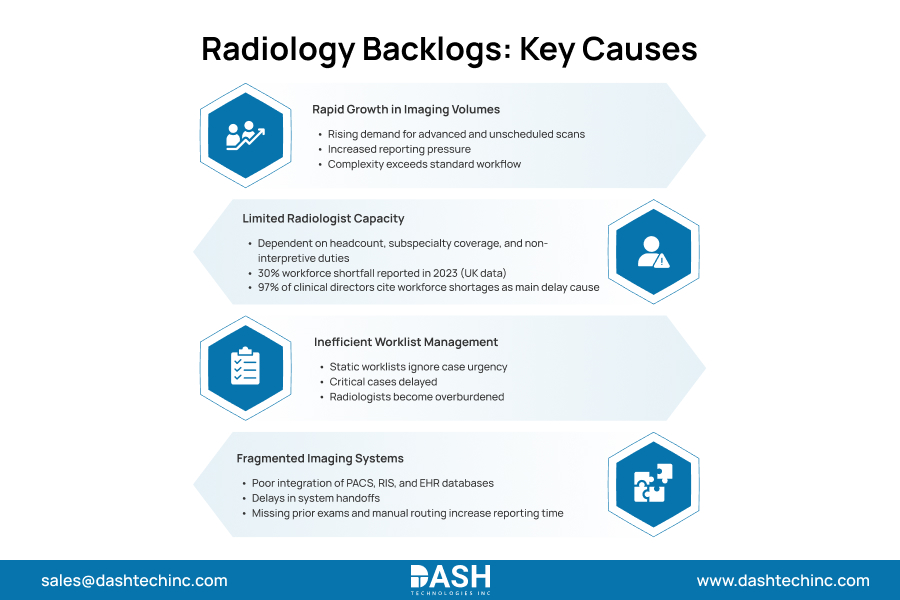 Radiology Backlogs Key Causes
