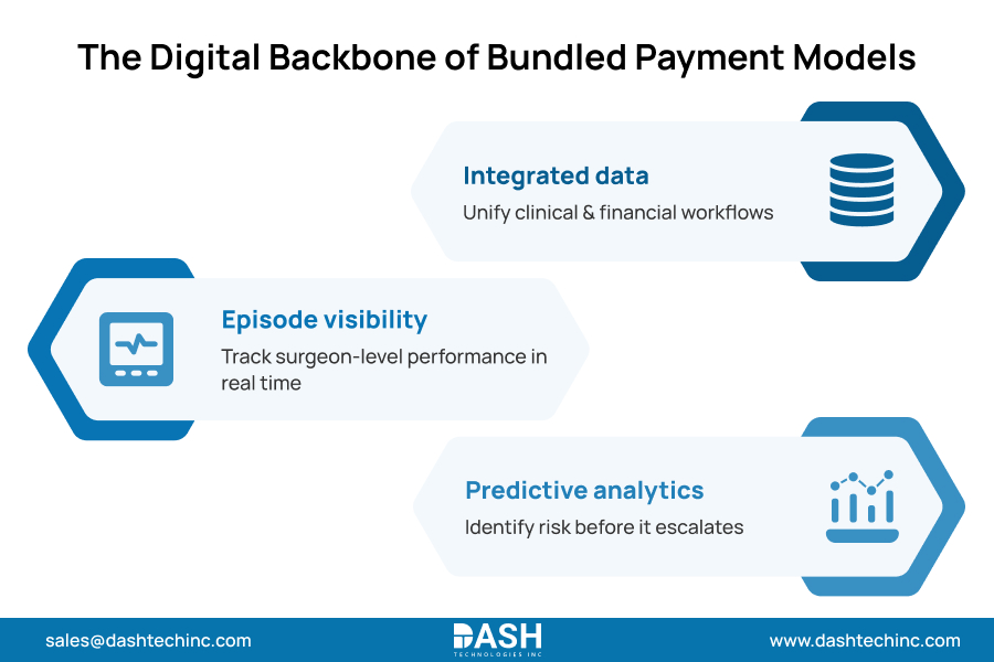The Digital Backbone of Bundled Payment Models