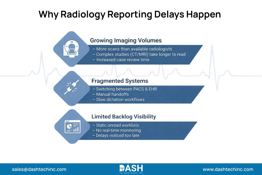 Why Radiology Reporting Delays Happen