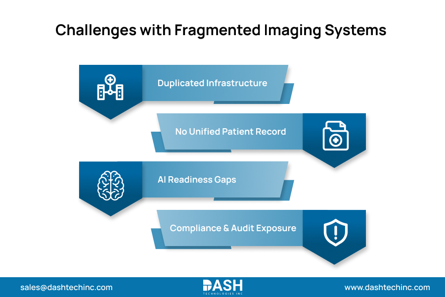 Challenges with Fragmented Imaging Systems 