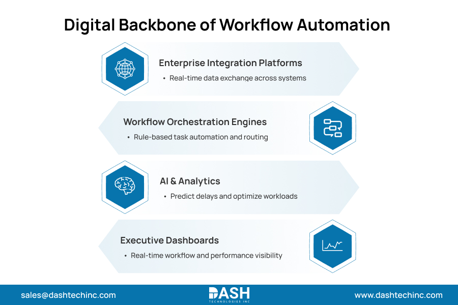 Digital Backbone of Workflow Automation