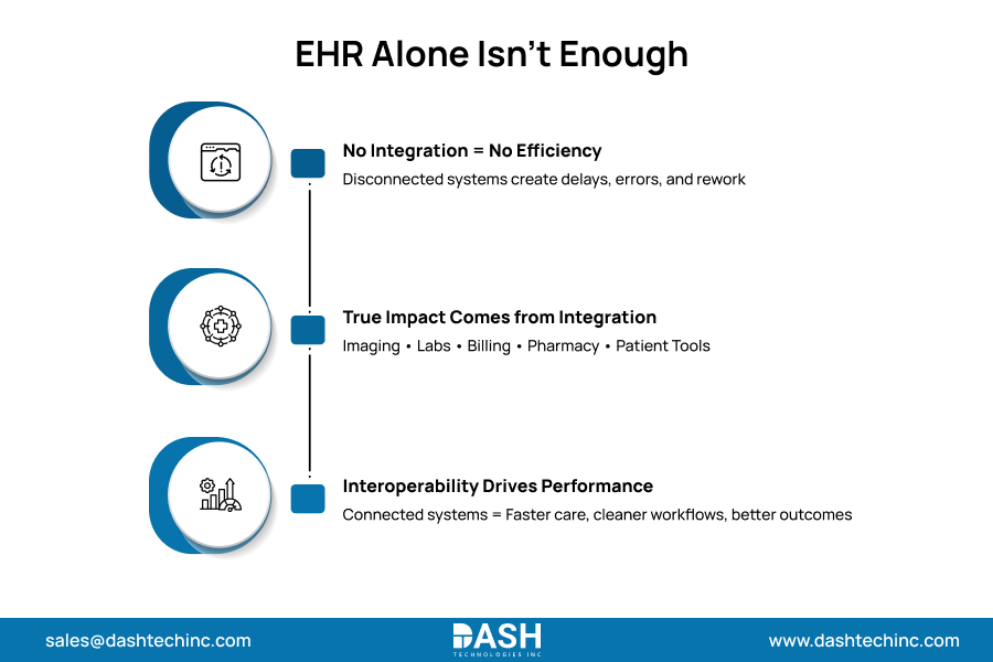 EHR Alone Isn’t Enough