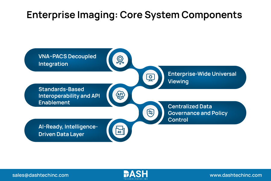 Enterprise Imaging Core System Components
