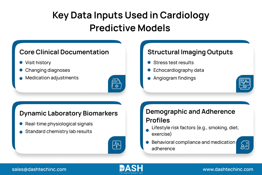 Key Data Inputs Used in Cardiology Predictive Models
