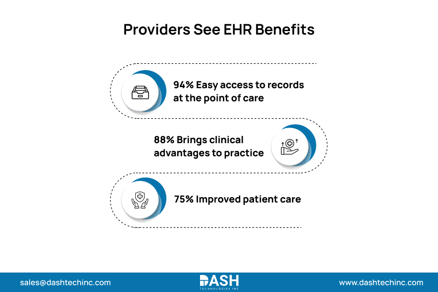 Providers See EHR Benefits