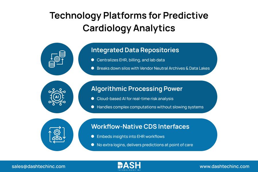 Technology Platforms for Predictive Cardiology Analytics