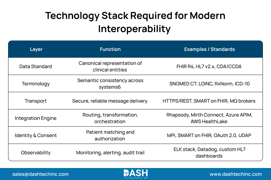 Technology Stack Required for Modern Interoperability