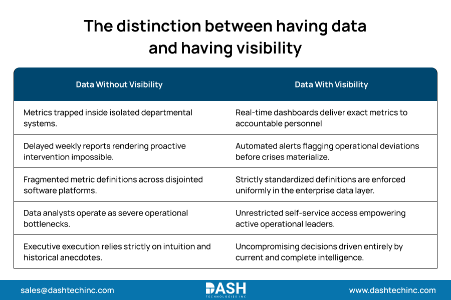 The distinction between having data and having visibility