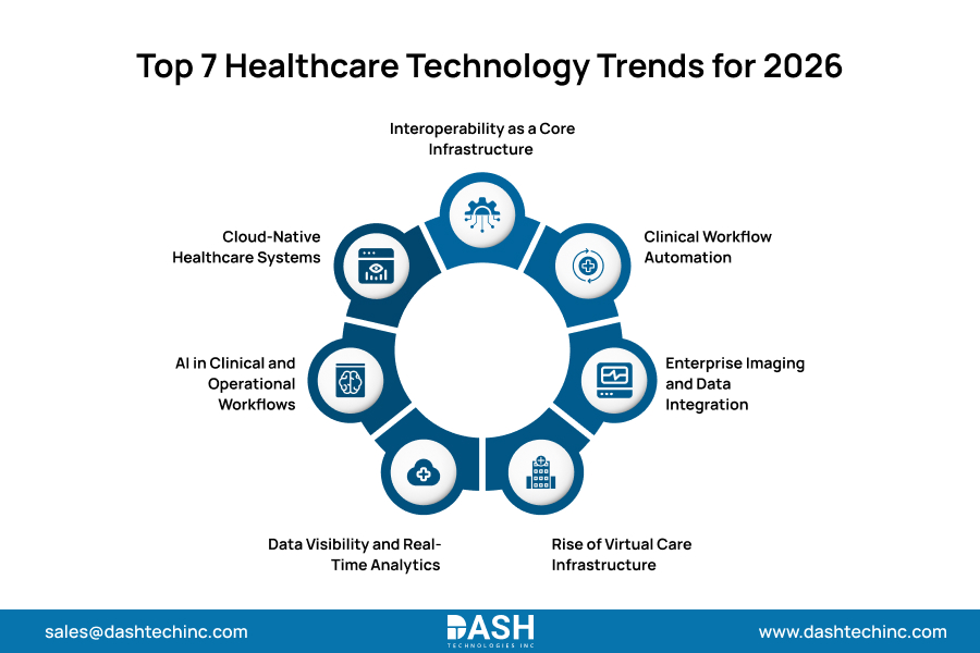 Top 7 Healthcare Technology Trends for 2026